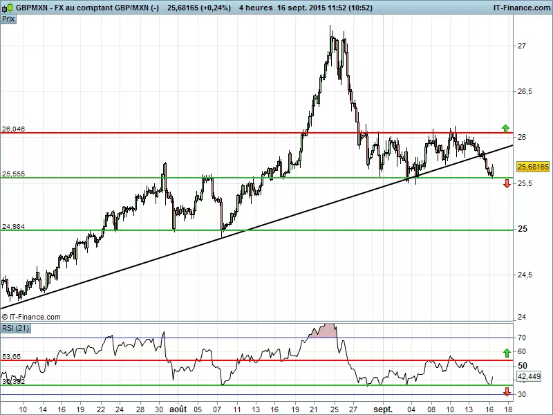 GBP/MXN - 4 Std.