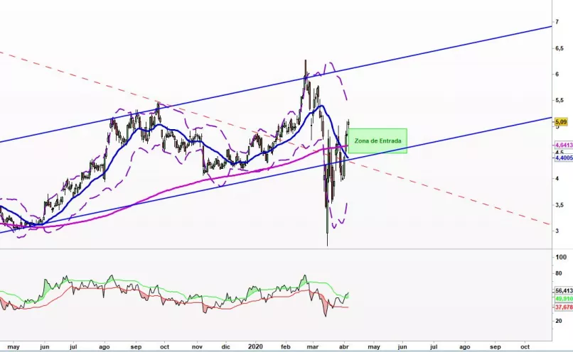 KINROSS GOLD CORP. - Diario