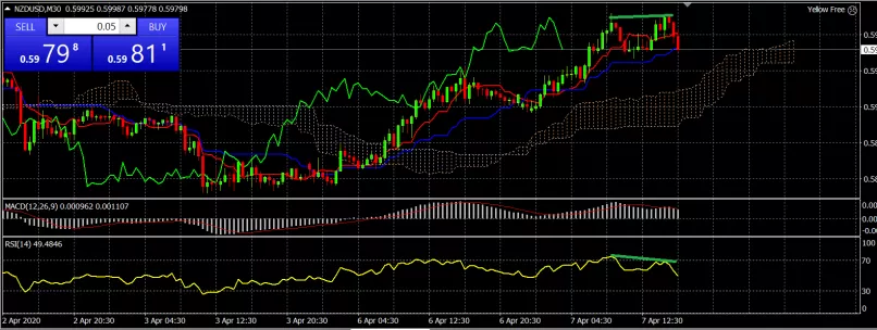 NZD/USD - 30 min.