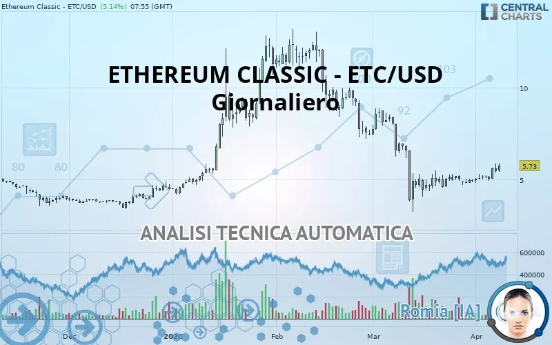 ETHEREUM CLASSIC - ETC/USD - Giornaliero