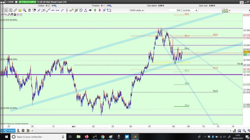 DOW JONES INDUSTRIAL AVERAGE - 15 min.