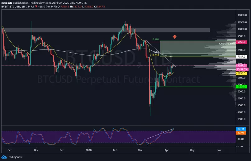 BITCOIN - BTC/USD - Journalier