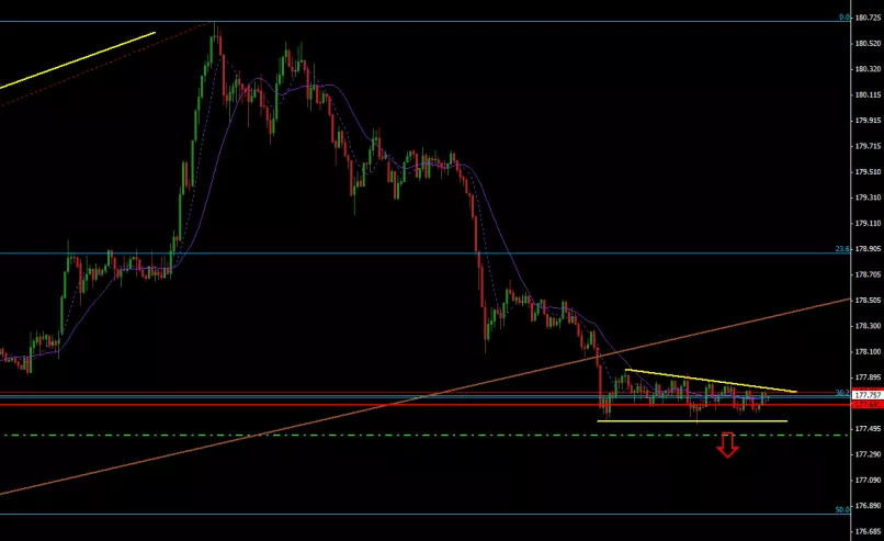 GBP/JPY - 5 min.