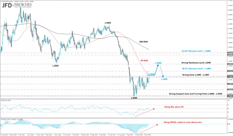 EUR/USD - Wekelijks