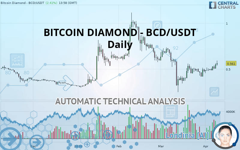 BITCOIN DIAMOND - BCD/USDT - Daily