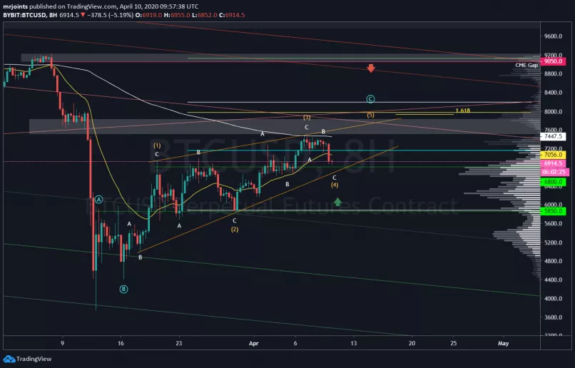 BITCOIN - BTC/USD - 8H