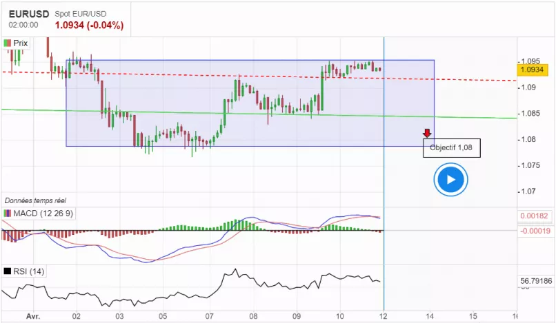 EUR/USD - 2H