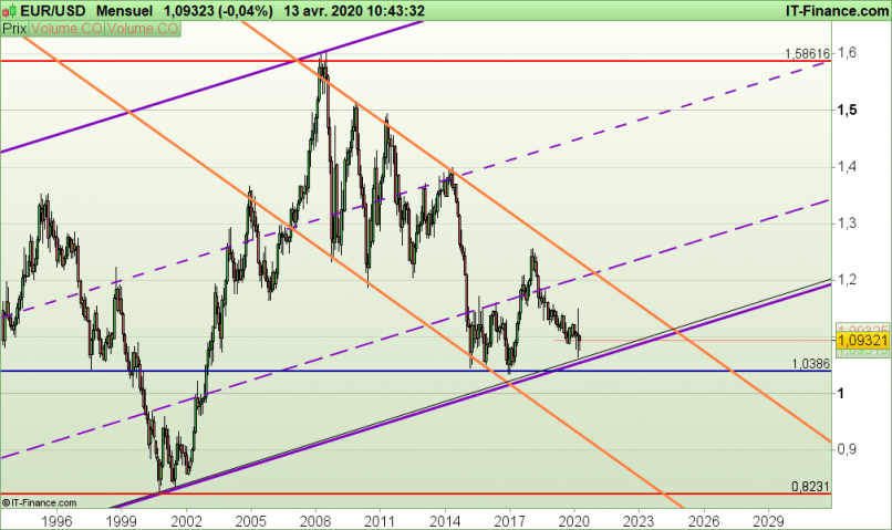 EUR/USD - Maandelijks