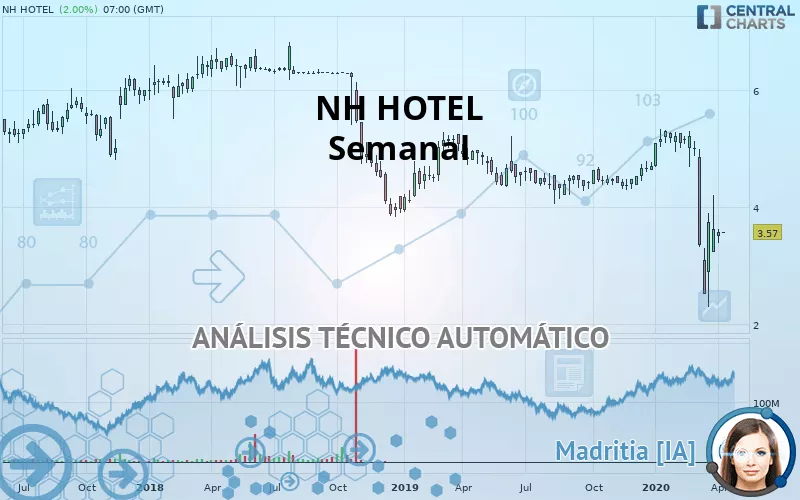 MINOR HOTELS - Semanal