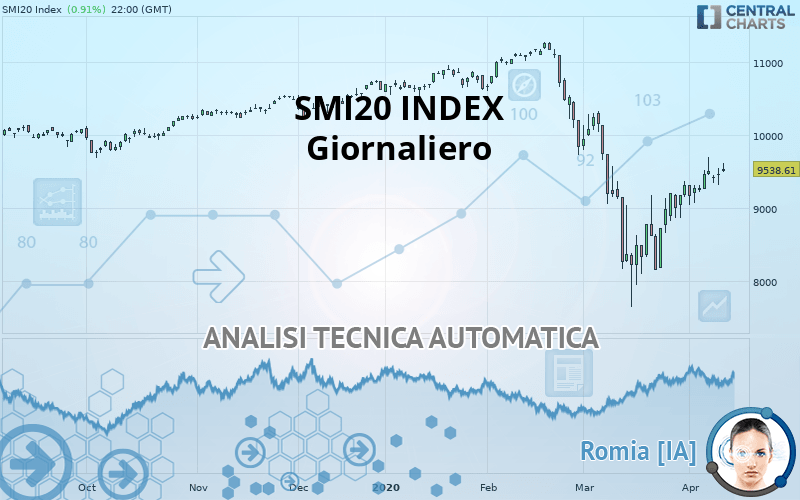 SMI20 INDEX - Dagelijks