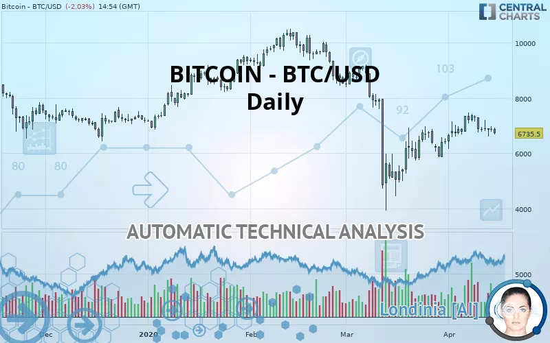 BITCOIN - BTC/USD - Täglich