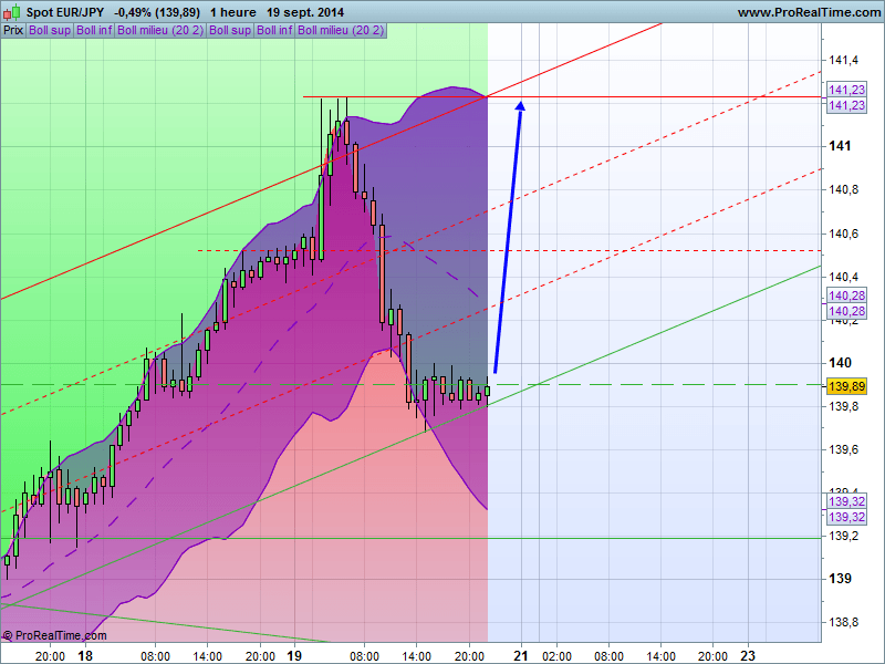 EUR/JPY - 1H