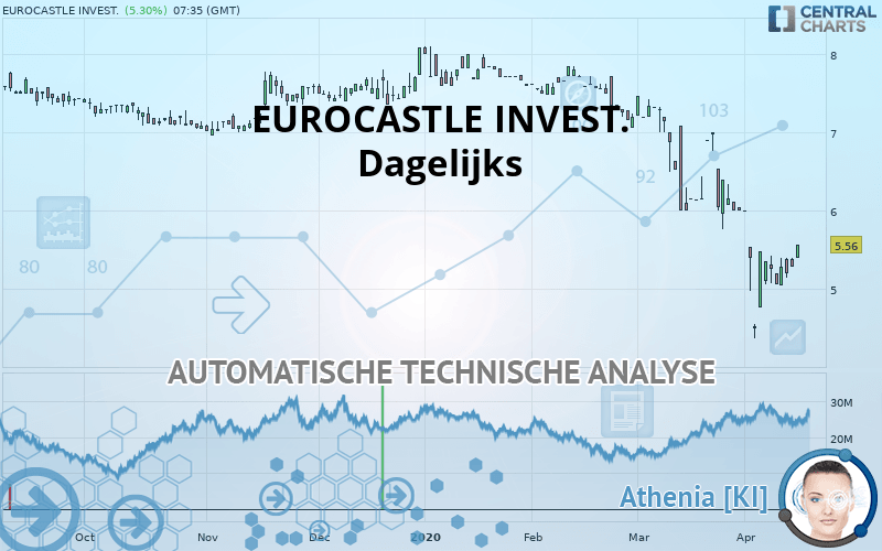 EUROCASTLE INVEST. - Täglich