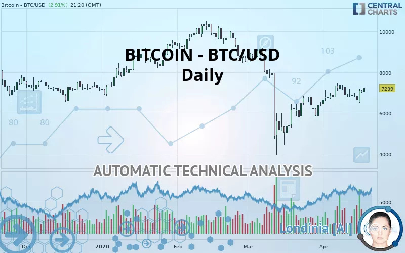 BITCOIN - BTC/USD - Dagelijks