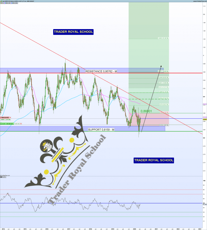 NZD/CAD - Weekly