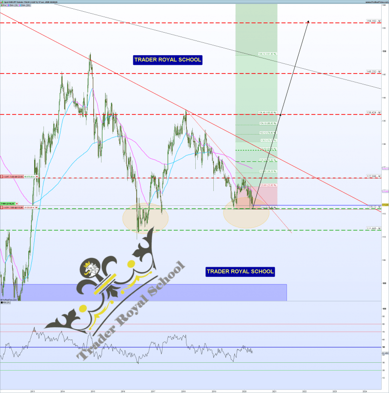 EUR/JPY - Semanal