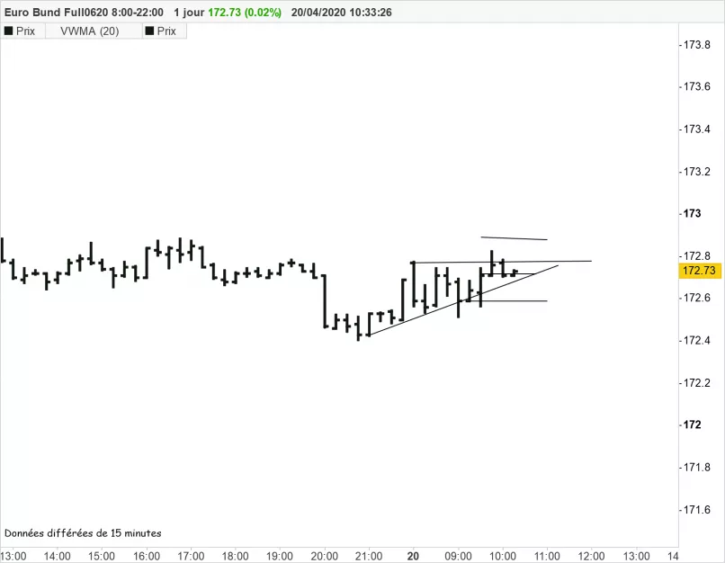 EURO BUND - 15 min.