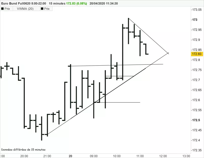 EURO BUND - 15 min.