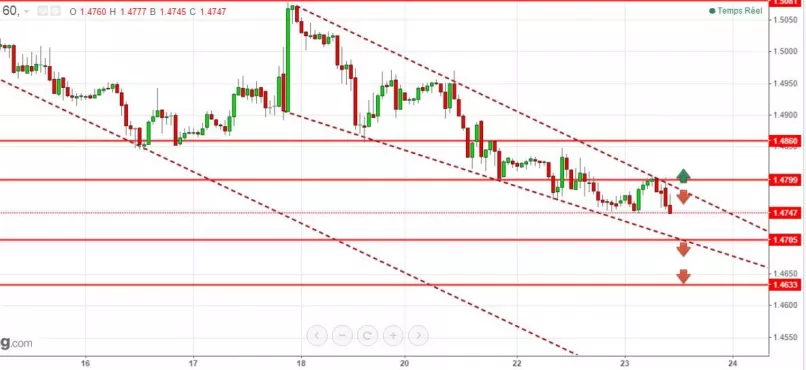 EUR/CAD - 1 uur