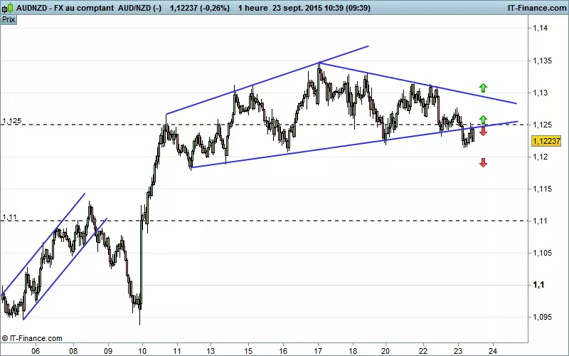 AUD/NZD - 1H