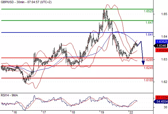 GBP/USD - 30 min.