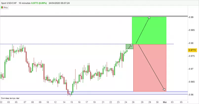 USD/CHF - 4H