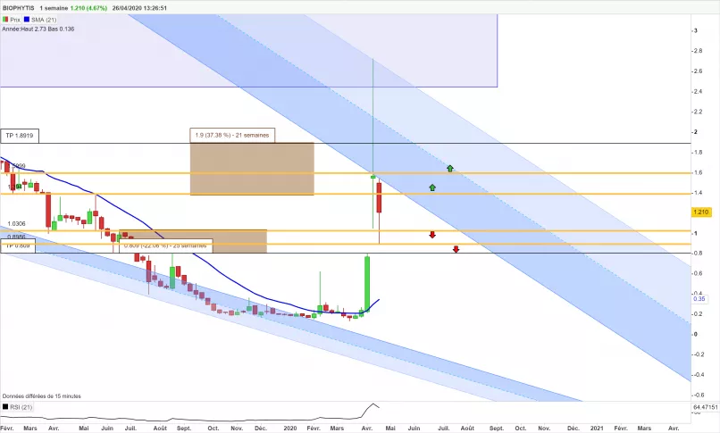 BIOPHYTIS - Weekly