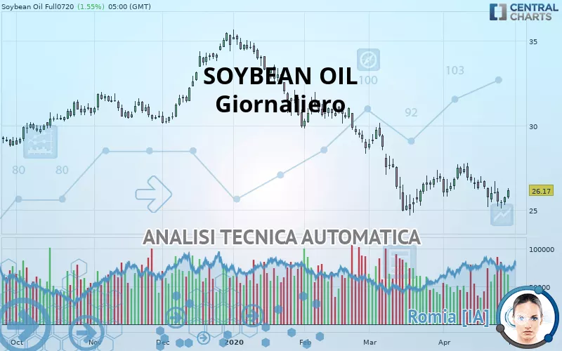 SOYBEAN OIL - Journalier