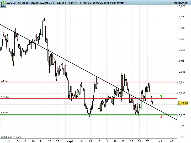 NZD/USD - 4H