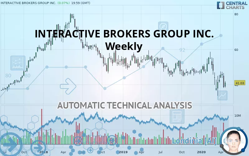 INTERACTIVE BROKERS GROUP INC. - Wöchentlich