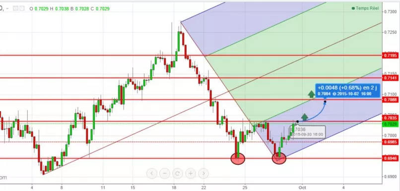 AUD/USD - 4 uur