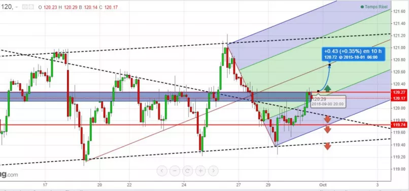 USD/JPY - 2H