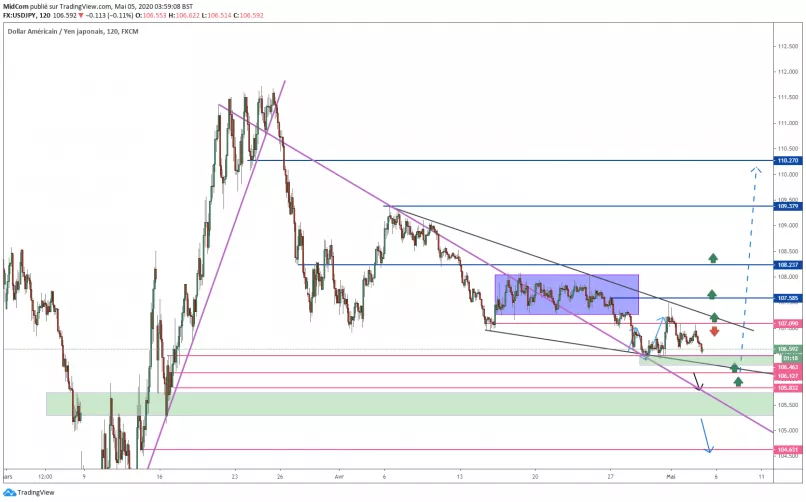 USD/JPY - 2H