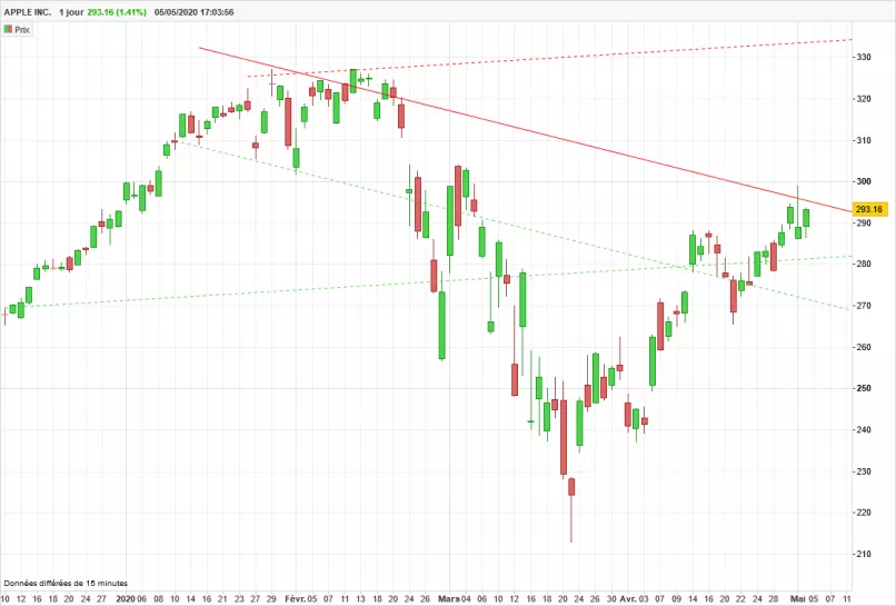 APPLE INC. - Journalier