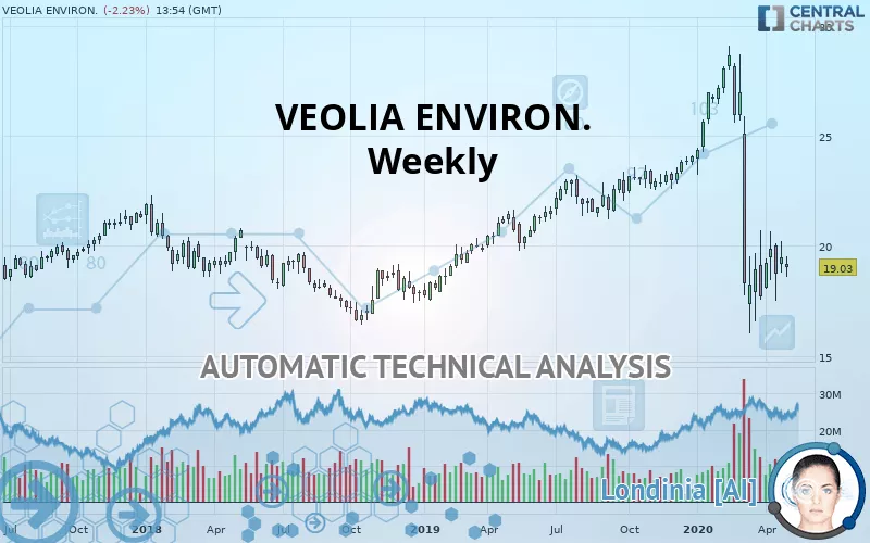 VEOLIA ENVIRON. - Weekly