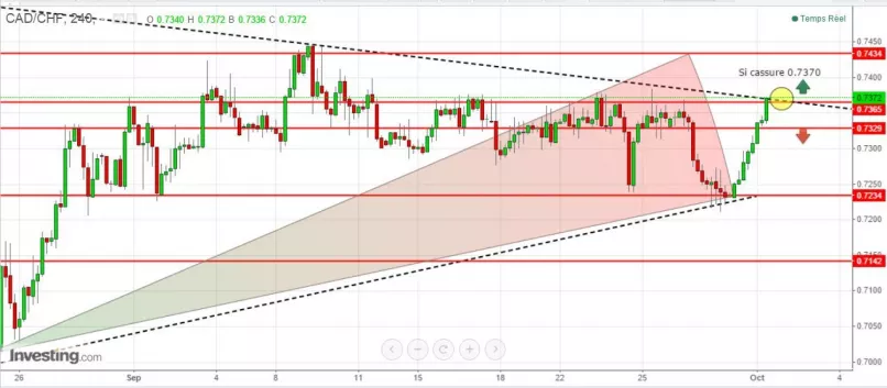 CAD/CHF - 4H