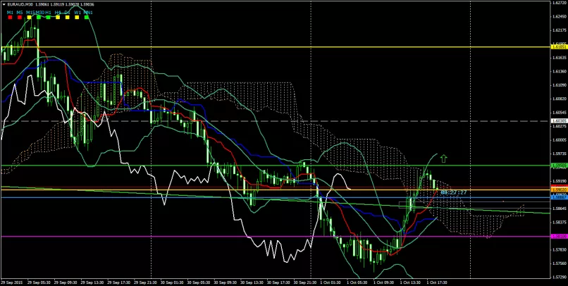 EUR/AUD - 30 min.