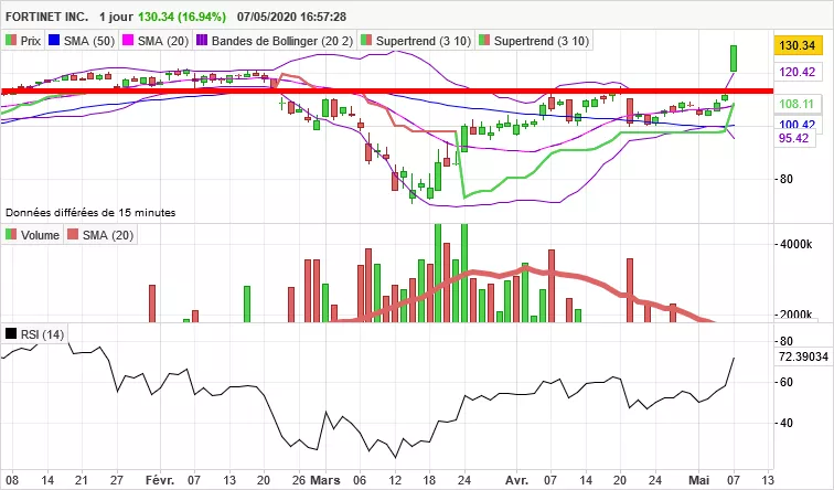 FORTINET INC. - Diario