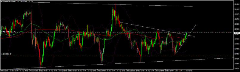 USD/JPY - 1 Std.