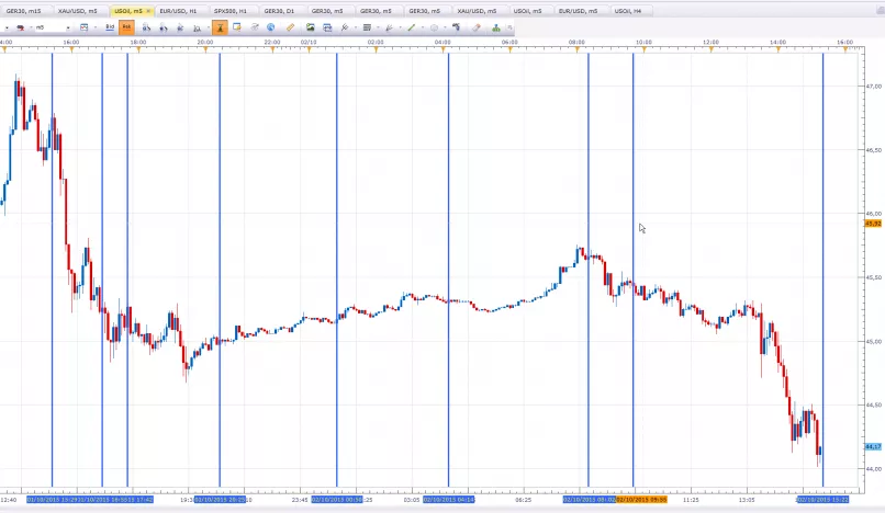 BRENT CRUDE OIL - 5 min.