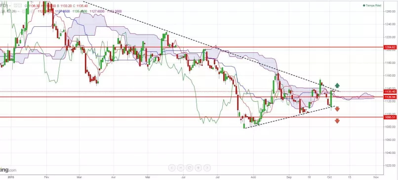 GOLD - USD - Dagelijks