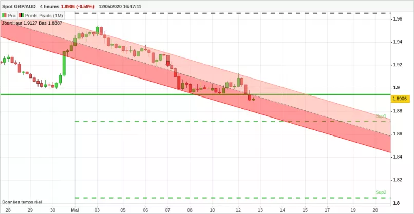 GBP/AUD - 4H