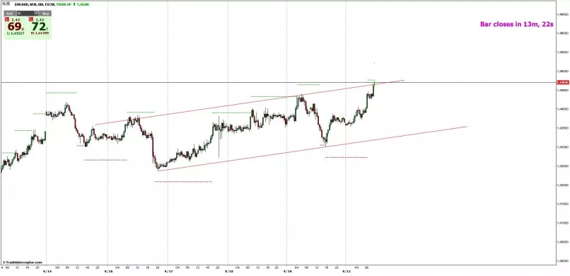 EUR/AUD - 30 min.