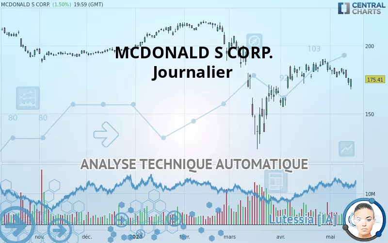 MCDONALD S CORP. - Dagelijks