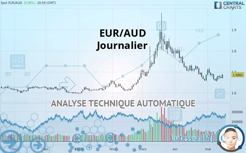 EUR/AUD - Giornaliero