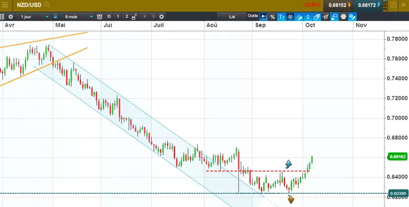 NZD/USD - Giornaliero