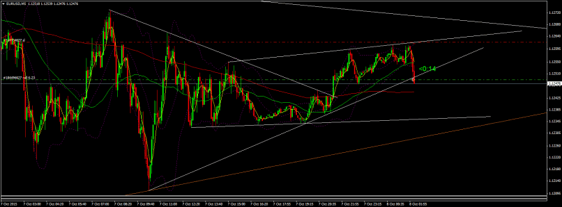 EUR/USD - 5 min.