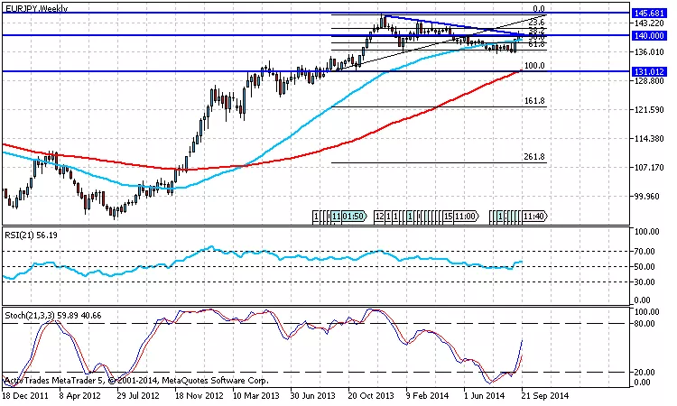 EUR/JPY - Weekly