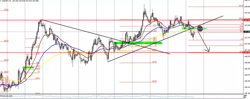 USD/JPY - 1H