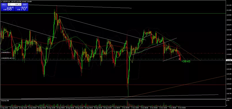 USD/JPY - 1 uur